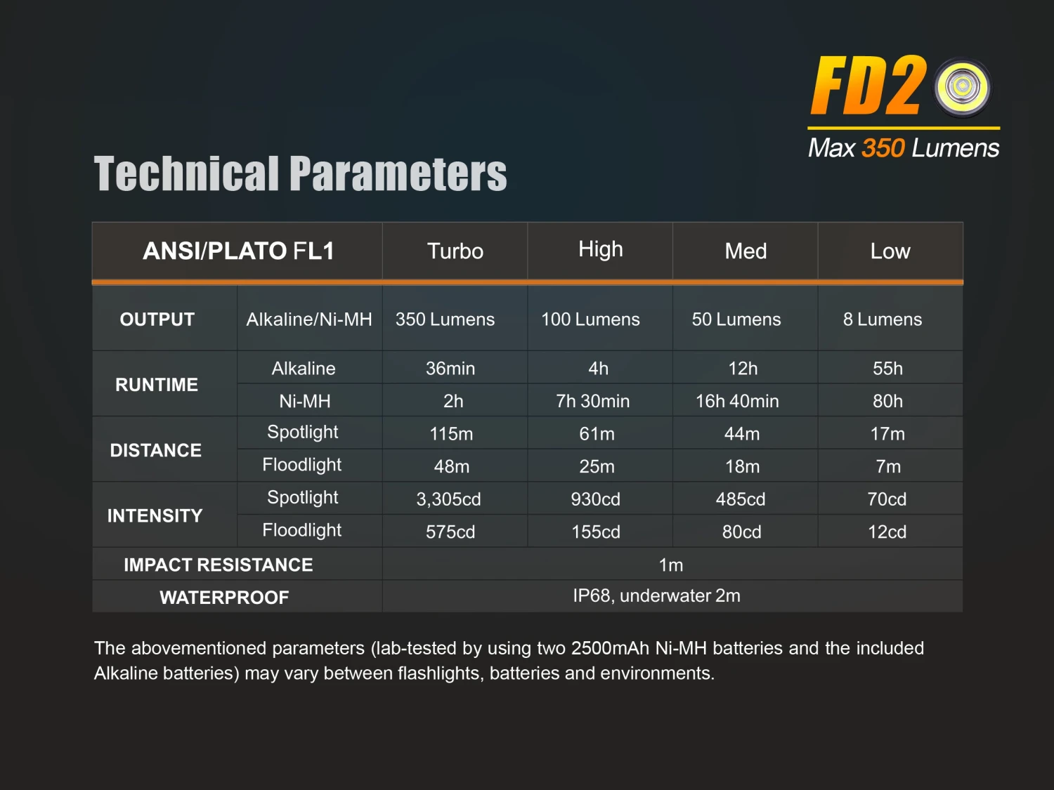Fenix FD20 LED Flashlight 5 Fenix FD20 LED Flashlight - Image 5