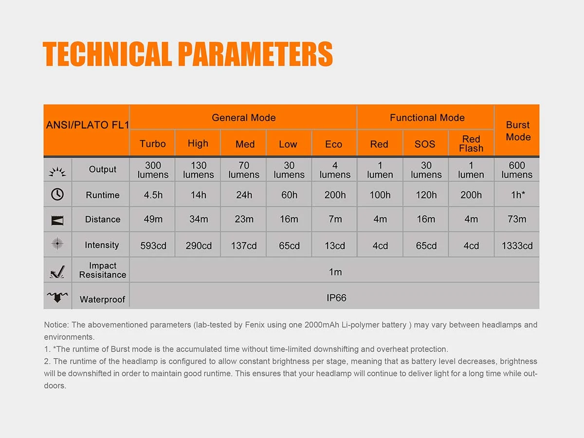 Fenix HL32R LED Headlamp 600 Lumen 2 Fenix HL32R LED Headlamp 600 Lumen - Image 2